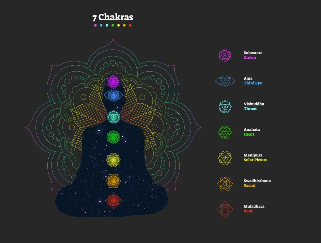 What are Chakras?